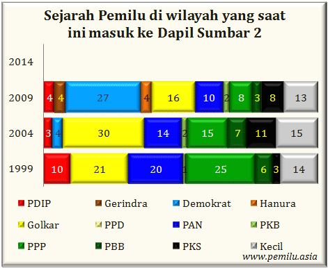 Sumbar II